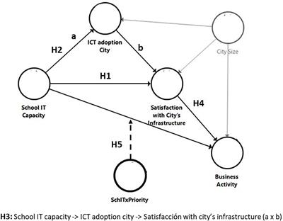 On the Impact of Information Technologies Secondary-School Capacity in Business Development: Evidence From Smart Cities Around the World